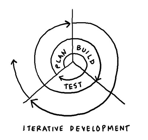 Agile Development Spiral