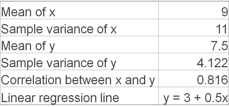 Statistics for the quartet