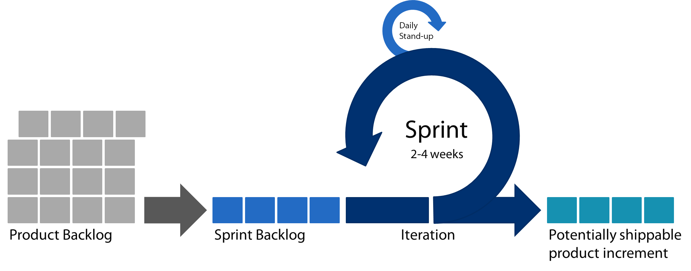 The Scrum Cycle