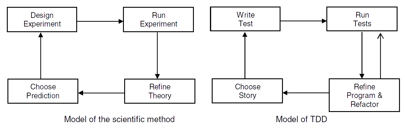 Models of TDD and the scientific method