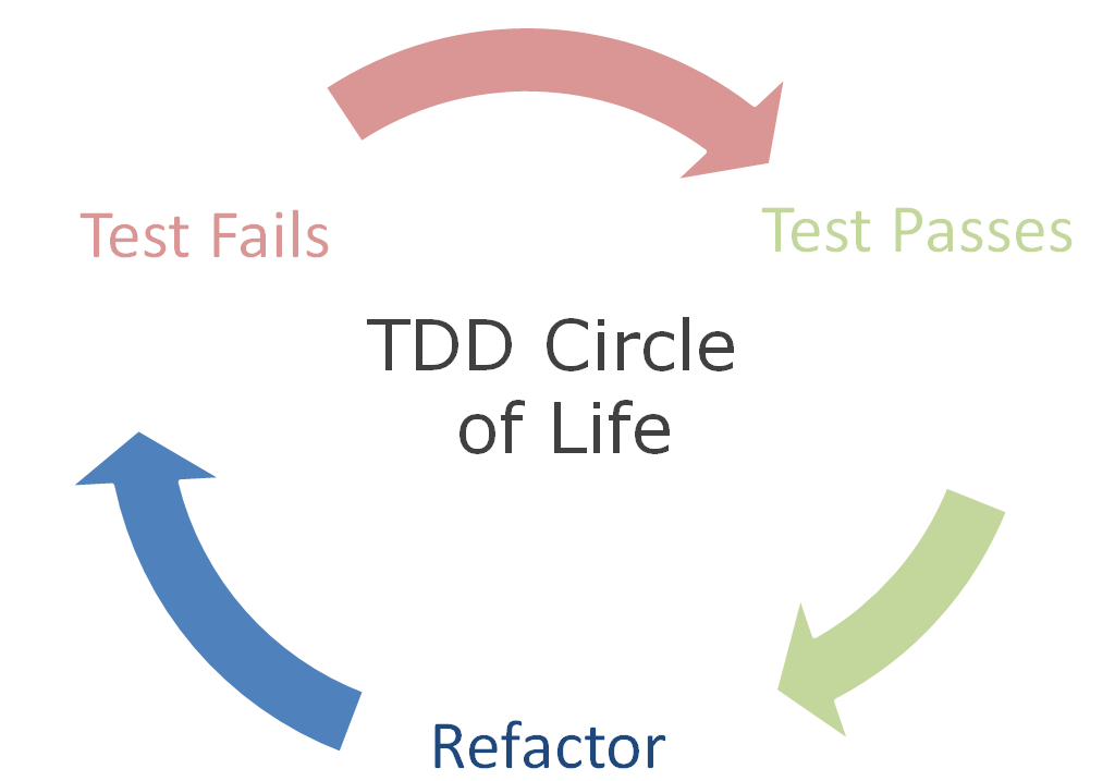 The TDD Cycle